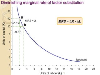 Diminishing marginal rate of factor substitution
14

g

Units of capital (K)

12
K=2

10

MRS = 2

MRS = K / L

h

L=1

8
6
4
2

isoquant

0
0

2

4

6

8

10

12

Units of labour (L)

14
fig

16

18

20

22

 