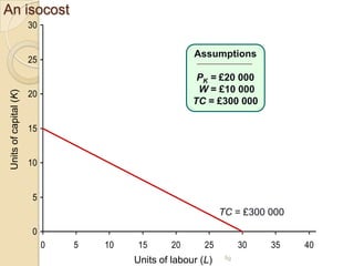 An isocost
30

Assumptions

Units of capital (K)

25

PK = £20 000
W = £10 000
TC = £300 000

20

15

10

5

TC = £300 000
0
0

5

10

15

20

25

Units of labour (L)

30
fig

35

40

 