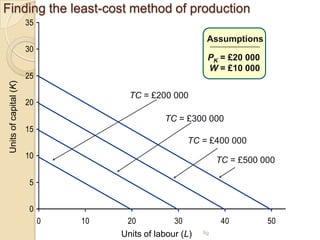 Finding the least-cost method of production
35

Assumptions
30

PK = £20 000
W = £10 000

Units of capital (K)

25

TC = £200 000

20

TC = £300 000
15

TC = £400 000
10

TC = £500 000

5
0
0

10

20

30

Units of labour (L)

40
fig

50

 
