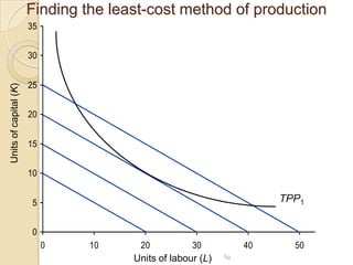Finding the least-cost method of production
35

Units of capital (K)

30
25
20
15
10

TPP1

5
0
0

10

20

30

Units of labour (L)

40
fig

50

 
