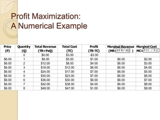 Profit Maximization:
A Numerical Example
Price
(P)
$6.00
$6.00
$6.00
$6.00
$6.00
$6.00
$6.00
$6.00

Quantity
(Q)
0
1
2
3
4
5
6
7
8

Total Revenue
(TR=PxQ)
$0.00
$6.00
$12.00
$18.00
$24.00
$30.00
$36.00
$42.00
$48.00

Total Cost
(TC)
$3.00
$5.00
$8.00
$12.00
$17.00
$23.00
$30.00
$38.00
$47.00

Profit
(TR-TC)
-$3.00
$1.00
$4.00
$6.00
$7.00
$7.00
$6.00
$4.00
$1.00

Marginal Revenue Marginal Cost
(MR= T R / Q ) MC= T C / Q
$6.00
$6.00
$6.00
$6.00
$6.00
$6.00
$6.00
$6.00

$2.00
$3.00
$4.00
$5.00
$6.00
$7.00
$8.00
$9.00

 