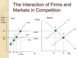 The Interaction of Firms and
Markets in Competition
Price
And
Costs

Market

Firm

Price

S1

MC
A

a

S2

$10

P=MR0

ATC
=$7

B

ATC

b

c
AVC

P=MR1

d

D0
q4

q3

q2

q1
10 units

qF

Q1

Q2

QM

 