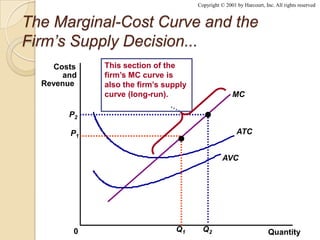 Copyright © 2001 by Harcourt, Inc. All rights reserved

The Marginal-Cost Curve and the
Firm’s Supply Decision...
Costs
and
Revenue

This section of the
firm’s MC curve is
also the firm’s supply
curve (long-run).

MC

P2
ATC

P1

AVC

0

Q1

Q2

Quantity

 