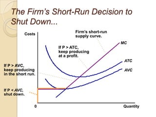 The Firm’s Short-Run Decision to
Shut Down...
Costs

Firm’s short-run
supply curve.
MC

If P > ATC,
keep producing
at a profit.
ATC

If P > AVC,
keep producing
in the short run.

AVC

If P < AVC,
shut down.
0

Quantity

 