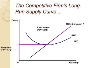 The Competitive Firm’s LongRun Supply Curve...
Costs
MC = Long-run S
Firm enters
if P > ATC
ATC
AVC
Firm exits
if P < ATC

0

Quantity

 