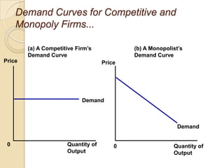 Demand Curves for Competitive and
Monopoly Firms...
(a) A Competitive Firm’s
Demand Curve
Price

(b) A Monopolist’s
Demand Curve
Price

Demand

Demand
0

Quantity of
Output

0

Quantity of
Output

 