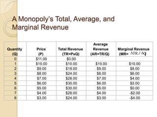 A Monopoly’s Total, Average, and
Marginal Revenue
Quantity
(Q)
0
1
2
3
4
5
6
7
8

Price
(P)
$11.00
$10.00
$9.00
$8.00
$7.00
$6.00
$5.00
$4.00
$3.00

Total Revenue
(TR=PxQ)
$0.00
$10.00
$18.00
$24.00
$28.00
$30.00
$30.00
$28.00
$24.00

Average
Revenue
(AR=TR/Q)
$10.00
$9.00
$8.00
$7.00
$6.00
$5.00
$4.00
$3.00

Marginal Revenue
(MR= TR / Q
)
$10.00
$8.00
$6.00
$4.00
$2.00
$0.00
-$2.00
-$4.00

 