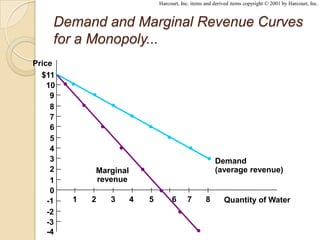 Harcourt, Inc. items and derived items copyright © 2001 by Harcourt, Inc.

Demand and Marginal Revenue Curves
for a Monopoly...
Price
$11
10
9
8
7
6
5
4
3
2
1
0
-1
-2
-3
-4

Demand
(average revenue)

Marginal
revenue
1

2

3

4

5

6

7

8

Quantity of Water

 