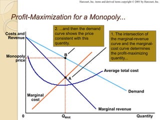 Harcourt, Inc. items and derived items copyright © 2001 by Harcourt, Inc.

Profit-Maximization for a Monopoly...
2. ...and then the demand
curve shows the price
consistent with this
quantity.

Costs and
Revenue

B

Monopoly
price

1. The intersection of
the marginal-revenue
curve and the marginalcost curve determines
the profit-maximizing
quantity...
Average total cost

A
Demand
Marginal
cost

Marginal revenue
0

QMAX

Quantity

 