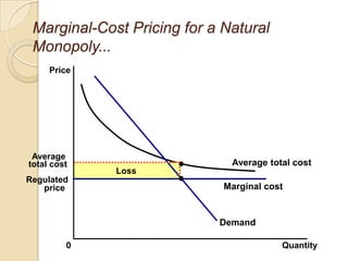 Marginal-Cost Pricing for a Natural
Monopoly...
Price

Average
total cost
Regulated
price

Average total cost
Loss

Marginal cost

Demand
0

Quantity

 