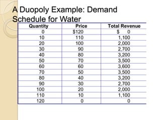 A Duopoly Example: Demand
Schedule for Water
Quantity
0
10
20
30
40
50
60
70
80
90
100
110
120

Price
$120
110
100
90
80
70
60
50
40
30
20
10
0

Total Revenue
$
0
1,100
2,000
2,700
3,200
3,500
3,600
3,500
3,200
2,700
2,000
1,100
0

 