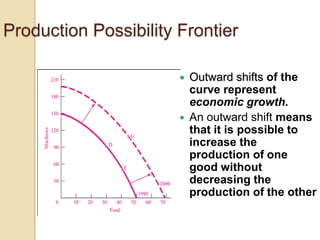 Production Possibility Frontier




Outward shifts of the
curve represent
economic growth.
An outward shift means
that it is possible to
increase the
production of one
good without
decreasing the
production of the other

 