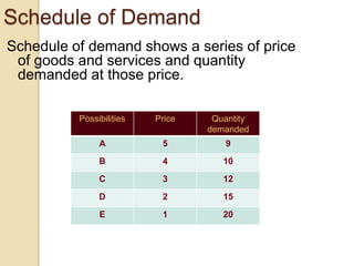 Schedule of Demand
Schedule of demand shows a series of price
of goods and services and quantity
demanded at those price.
Possibilities

Price

Quantity
demanded

A

5

9

B

4

10

C

3

12

D

2

15

E

1

20

 