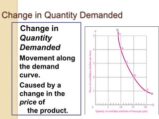 Change in Quantity Demanded
Change in
Quantity
Demanded
 Movement

along
the demand
curve.
 Caused by a
change in the
price of
the product.

 