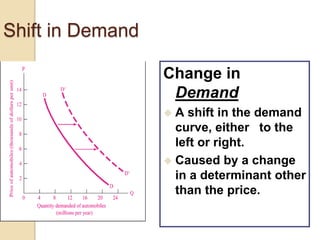 Shift in Demand
Change in
Demand
A shift in the demand
curve, either to the
left or right.
 Caused by a change
in a determinant other
than the price.


 