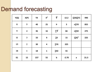 Demand forecasting
Y(Q)

X(P)

YX

X2

ÿ

12.2

(∑X)(∑Y)

990

8

5

40

25

Þ

3

n∑YX

855

9

4

36

16

∑Y

66

n∑X2

275

11

3

33

9

∑X

15

(∑X)2

225

15

2

30

4

∑YX

225

18

1

18

1

∑X2

55

61

15

157

55

b

-2.70

a

21.3

 