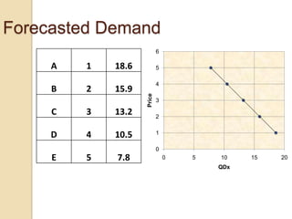 Forecasted Demand
6

B

1
2

18.6
15.9

C

3

13.2

D

4

10.5

5
4
Price

A

3
2
1
0

E

5

7.8

0

5

10
QDx

15

20

 