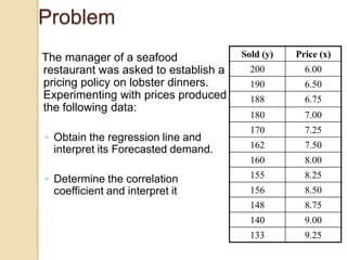 Problem

◦ Obtain the regression line and
interpret its Forecasted demand.

◦ Determine the correlation
coefficient and interpret it

Sold (y)

Price (x)

200

6.00

190

6.50

188

6.75

180

7.00

170

7.25

162

7.50

160

The manager of a seafood
restaurant was asked to establish a
pricing policy on lobster dinners.
Experimenting with prices produced
the following data:

8.00

155

8.25

156

8.50

148

8.75

140

9.00

133

9.25

 