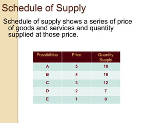 Schedule of Supply
Schedule of supply shows a series of price
of goods and services and quantity
supplied at those price.
Possibilities

Price

Quantity
Supply

A

5

18

B

4

16

C

3

12

D

2

7

E

1

0

 