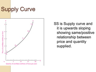 Supply Curve
SS is Supply curve and
it is upwards sloping
showing same/positive
relationship between
price and quantity
supplied.

 