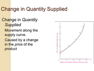 Change in Quantity Supplied
Change in Quantity
Supplied
Movement

along the
supply curve.
Caused by a change
in the price of the
product

 