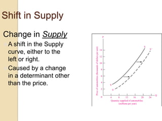 Shift in Supply
Change in Supply
A shift

in the Supply
curve, either to the
left or right.
Caused by a change
in a determinant other
than the price.

 