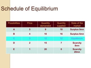 Schedule of Equilibrium
Possibilities

Price

Quantity
demanded

Quantity
supplied

State of the
market

A

5

9

18

Surplus 9mn

B

4

10

16

Surplus 6mn

C

3

12

12

Equilibrium

D

2

15

7

Scarcity
8mn

E

1

20

0

Scarcity
20mn

 