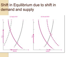 Shift in Equilibrium due to shift in
demand and supply

 