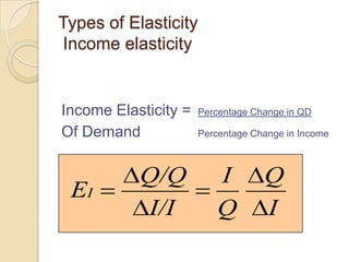 Types of Elasticity
Income elasticity

Income Elasticity =
Of Demand

EI

Q/Q
I/I

Percentage Change in QD
Percentage Change in Income

I
Q

Q
I

 