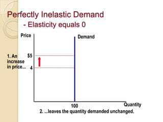 Perfectly Inelastic Demand
- Elasticity equals 0
Price

Demand

$5
1. An
increase
in price... 4

Quantity
100
2. ...leaves the quantity demanded unchanged.

 