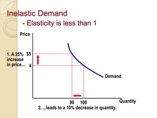 Inelastic Demand
- Elasticity is less than 1
Price

1. A 25% $5
increase
in price... 4
Demand

Quantity
90 100
2. ...leads to a 10% decrease in quantity.

 