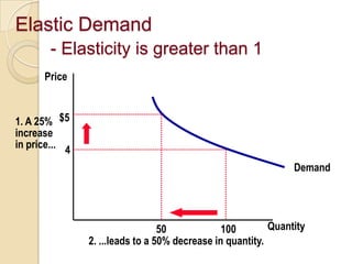 Elastic Demand
- Elasticity is greater than 1
Price

1. A 25% $5
increase
in price... 4
Demand

Quantity
50
100
2. ...leads to a 50% decrease in quantity.

 