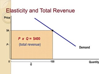 Elasticity and Total Revenue
Price

$4

P x Q = $400
(total revenue)

P

0

Q

Demand

100

Quantity

 