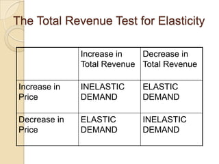 The Total Revenue Test for Elasticity
Increase in
Decrease in
Total Revenue Total Revenue
Increase in
Price

INELASTIC
DEMAND

ELASTIC
DEMAND

Decrease in
Price

ELASTIC
DEMAND

INELASTIC
DEMAND

 