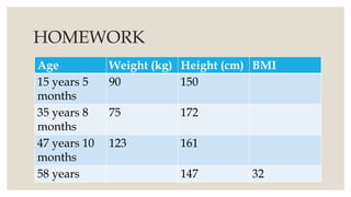 HOMEWORK
Age Weight (kg) Height (cm) BMI
15 years 5
months
90 150
35 years 8
months
75 172
47 years 10
months
123 161
58 years 147 32
 
