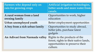 Farmers who depend only on
rain for growing crops
Artificial irrigation technologies,
better seeds and more water from
canals.
A rural woman from a land
owning family
Opportunities to work, higher
education
Urban unemployed youth Better employment opportunities
A boy from a rich urban family Opportunities to study abroad,
better jobs, purchase latest
gadgets
An Adivasi from Narmada valley Rights to the products of the
forest, rights to their native lands,
opportunities to preserve their
culture.
 