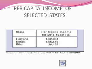 PER CAPITA INCOME OF
SELECTED STATES
 
