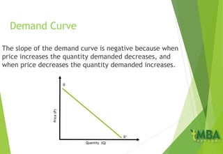 Demand Curve
The slope of the demand curve is negative because when
price increases the quantity demanded decreases, and
when price decreases the quantity demanded increases.
Price(P)
Quantity (Q)
D
D’
 