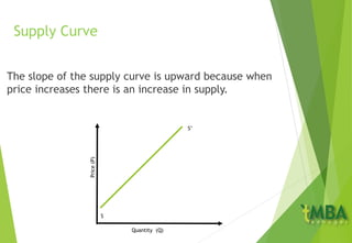 Supply Curve
The slope of the supply curve is upward because when
price increases there is an increase in supply.Price(P)
Quantity (Q)
S
S’
 
