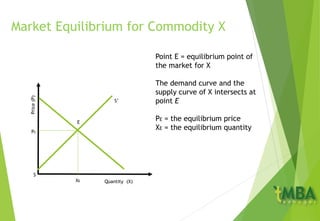Market Equilibrium for Commodity XPrice(P)
Quantity (X)
S
S’
E
PE
XE
Point E = equilibrium point of
the market for X
The demand curve and the
supply curve of X intersects at
point E
PE = the equilibrium price
XE = the equilibrium quantity
 