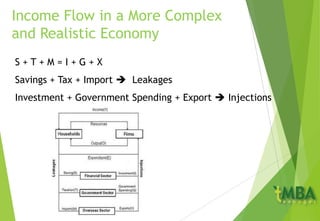 Income Flow in a More Complex
and Realistic Economy
S + T + M = I + G + X
Savings + Tax + Import  Leakages
Investment + Government Spending + Export  Injections
 