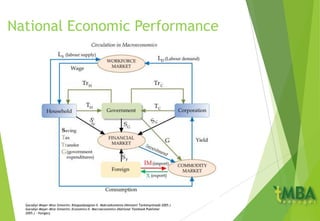 National Economic Performance
Gacsályi-Meyer-Misz-Simonits: Közgazdaságtan II. Makroökonómia (Nemzeti Tankönyvkiadó 2005.)
Gacsályi-Meyer-Misz-Simonits: Economics II. Macroeconomics (National Textbook Publisher
2005.) - Hungary
 