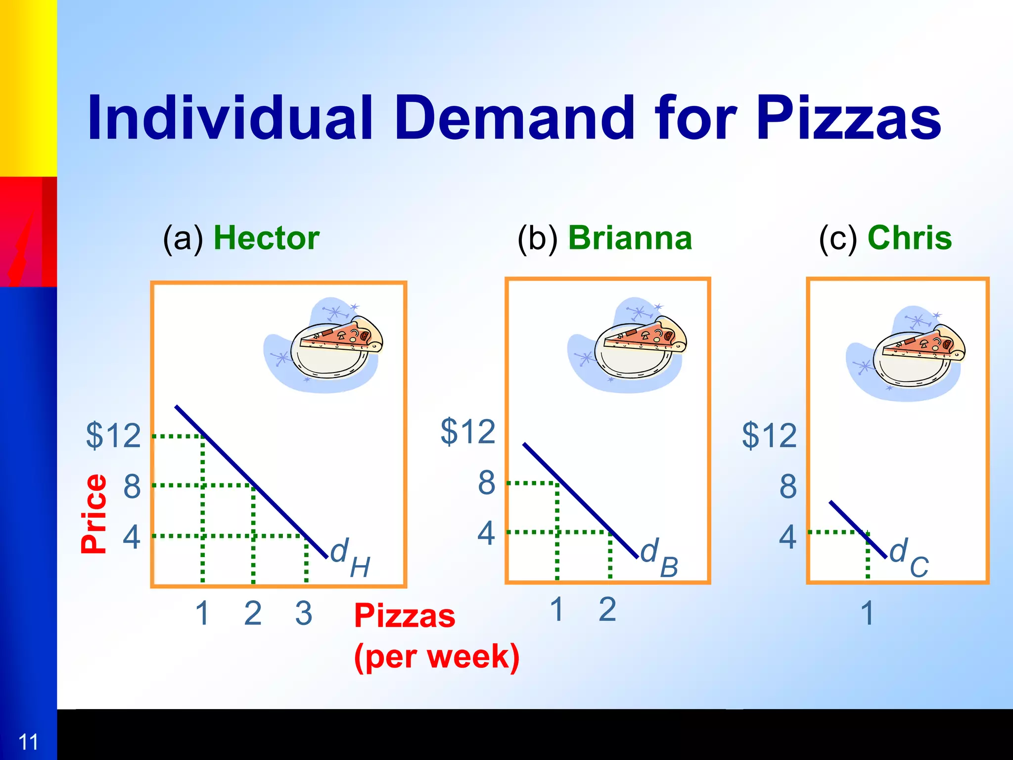 11
$12
8
4
1
(c) Chris
$12
8
4
1 2
(b) Brianna
$12
8
4
Price
1 2 3 Pizzas
(per week)
(a) Hector
Individual Demand for Pizzas
dH
dB
dC
 
