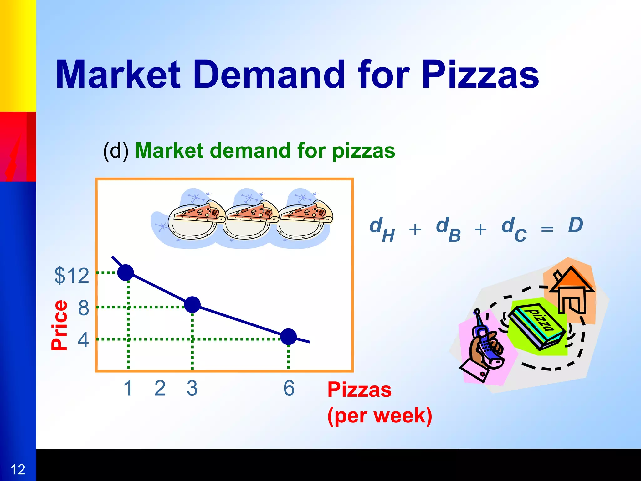 12
$12
8
4
Price
1 2 3 Pizzas
(per week)
(d) Market demand for pizzas
6
Market Demand for Pizzas
dH
dB
dC
D
+ + =
 