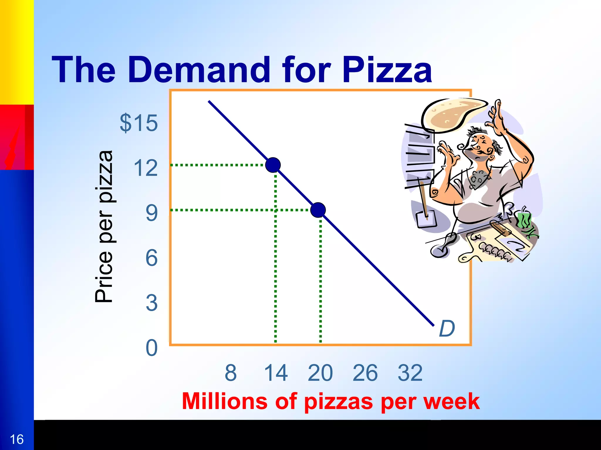 16
8 14 20 26 32
Millions of pizzas per week
$15
12
9
6
3
0
Price
per
pizza
The Demand for Pizza
D
 