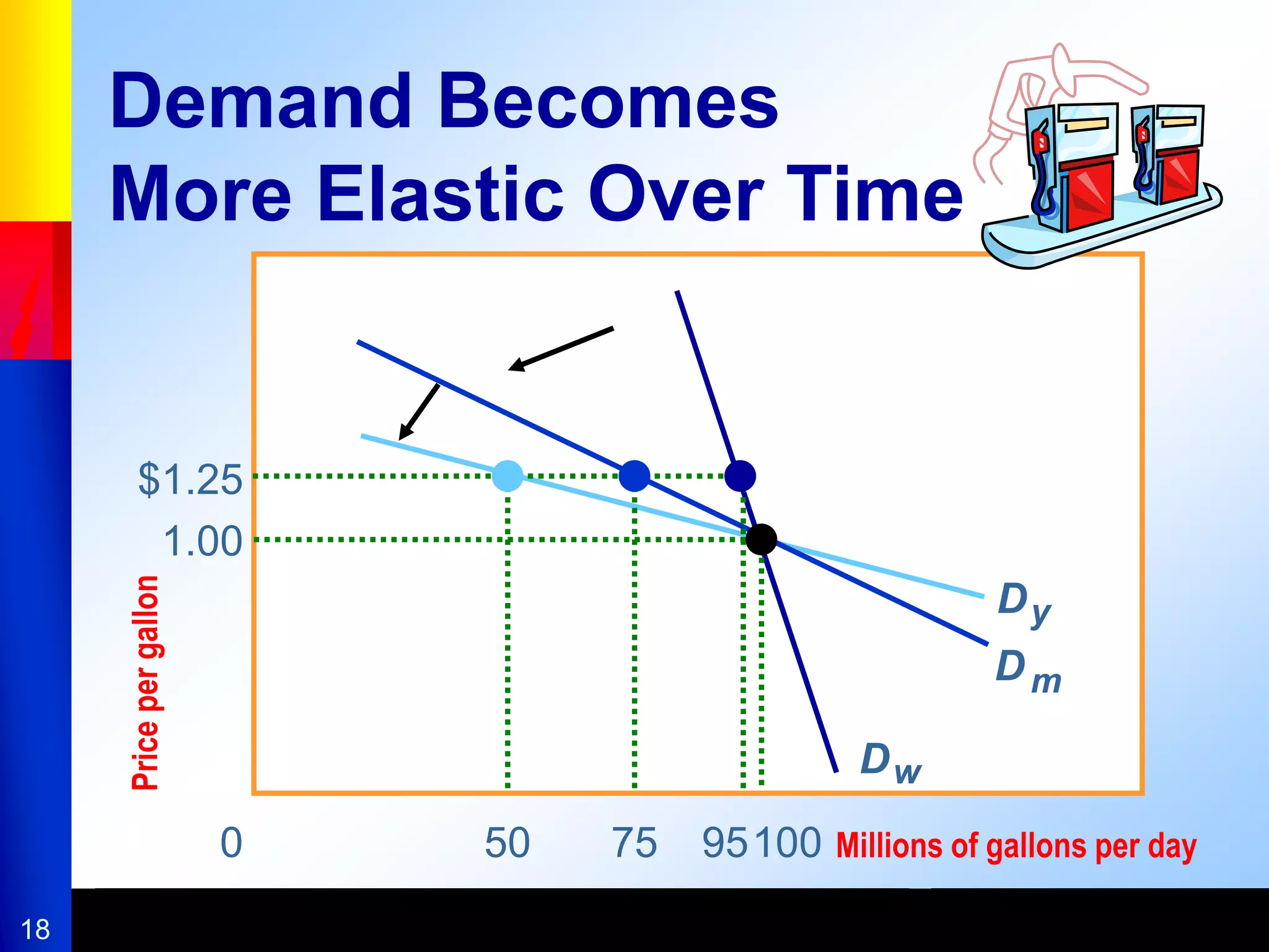 18
50 75 95100 Millions of gallons per day
0
$1.25
1.00
Price
per
gallon
Dy
Dm
Dw
Demand Becomes
More Elastic Over Time
 