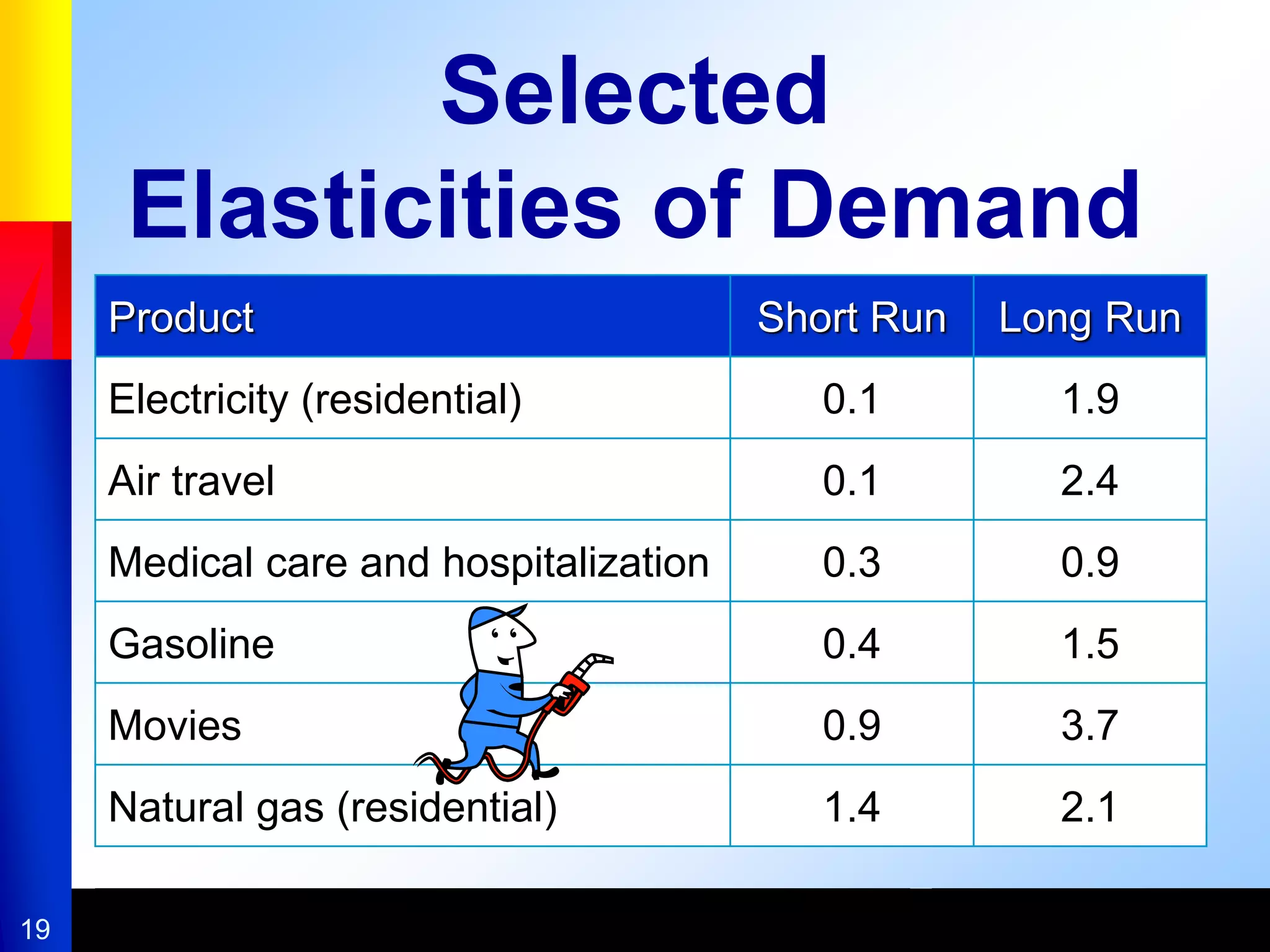 19
Selected
Elasticities of Demand
Product Short Run Long Run
Electricity (residential) 0.1 1.9
Air travel 0.1 2.4
Medical care and hospitalization 0.3 0.9
Gasoline 0.4 1.5
Movies 0.9 3.7
Natural gas (residential) 1.4 2.1
 
