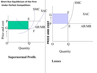 Short Run Equilibrium of the Firm Under Perfect Competition: SMC SAC E F Q P G O Price and cost AR/MR Quantity Supernormal Profit. Quantity Losses G P O Q AR/MR F E SMC SAC PRICE AND COST 