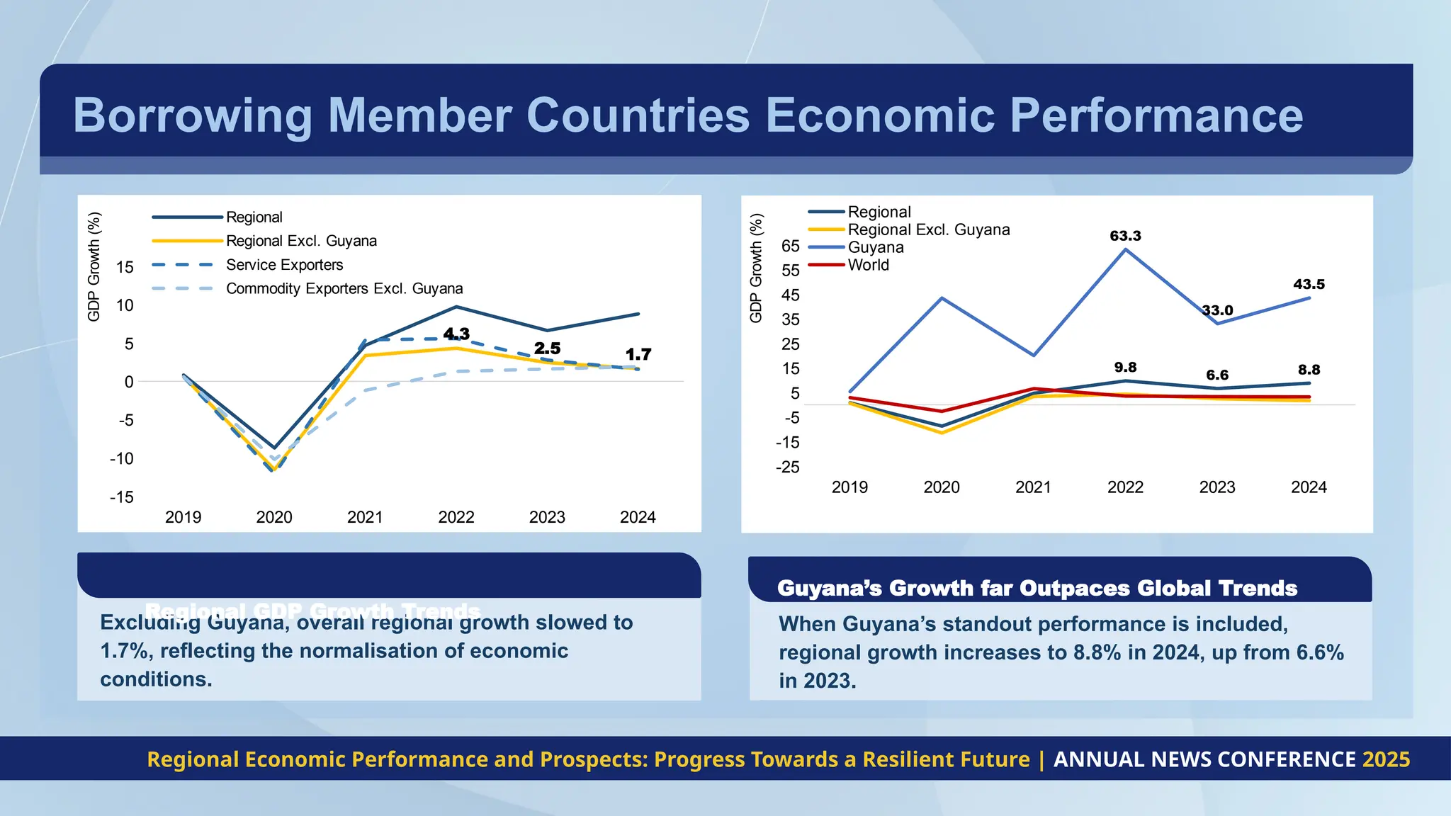 Borrowing Member Countries Economic Performance
Excluding Guyana, overall regional growth slowed to
1.7%, reflecting the normalisation of economic
conditions.
Regional GDP Growth Trends
When Guyana’s standout performance is included,
regional growth increases to 8.8% in 2024, up from 6.6%
in 2023.
Guyana’s Growth far Outpaces Global Trends
2019 2020 2021 2022 2023 2024
-15
-10
-5
0
5
10
15
4.3
2.5 1.7
Regional
Regional Excl. Guyana
Service Exporters
Commodity Exporters Excl. Guyana
GDP
Growth
(%)
2019 2020 2021 2022 2023 2024
-25
-15
-5
5
15
25
35
45
55
65
9.8
6.6 8.8
63.3
33.0
43.5
Regional
Regional Excl. Guyana
Guyana
World
GDP
Growth
(%)
Regional Economic Performance and Prospects: Progress Towards a Resilient Future | ANNUAL NEWS CONFERENCE 2025
 