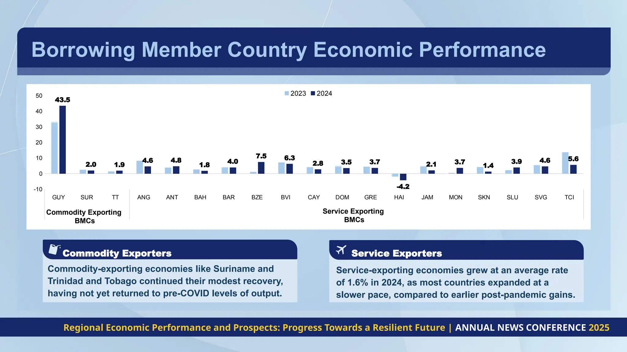 Borrowing Member Country Economic Performance
Service-exporting economies grew at an average rate
of 1.6% in 2024, as most countries expanded at a
slower pace, compared to earlier post-pandemic gains.
Service Exporters
Commodity-exporting economies like Suriname and
Trinidad and Tobago continued their modest recovery,
having not yet returned to pre-COVID levels of output.
Commodity Exporters
GUY SUR TT ANG ANT BAH BAR BZE BVI CAY DOM GRE HAI JAM MON SKN SLU SVG TCI
-10
0
10
20
30
40
50
43.5
2.0 1.9
4.6 4.8
1.8
4.0
7.5 6.3
2.8 3.5 3.7
-4.2
2.1 3.7
1.4
3.9 4.6 5.6
2023 2024
Commodity Exporting
BMCs
Service Exporting
BMCs
Regional Economic Performance and Prospects: Progress Towards a Resilient Future | ANNUAL NEWS CONFERENCE 2025
 
